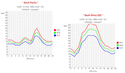 UBA HF MUF Plots