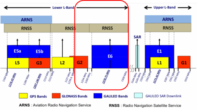 RNSS Bands Stectrum Overview (IARU-ITU)