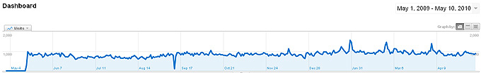 UBA Statistics Google 1 year