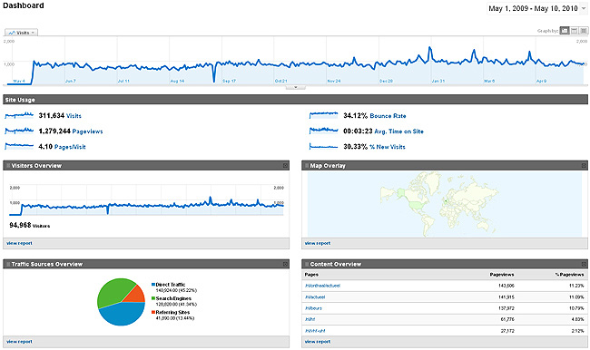 UBA Statistics Google 1 year