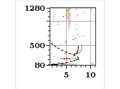 KMI-IRM Dourbes Ionogram