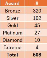 WARD 2024 awards
