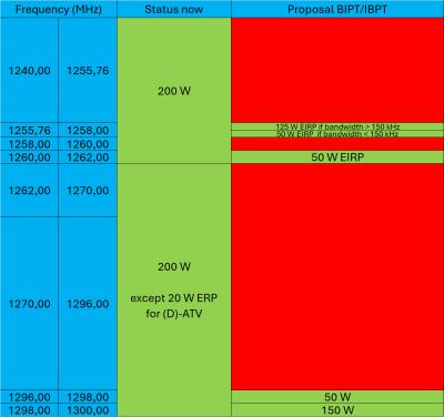 proposal BIPT 23 cm band 2025