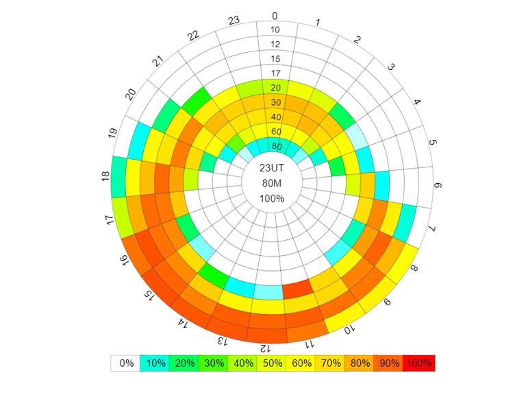 Propagation prediction