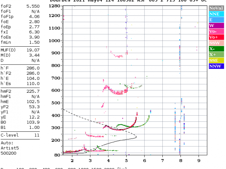 IRM Graph on propagation