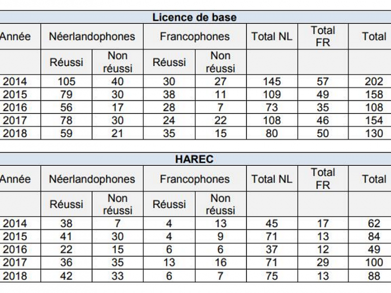 Table: réusites HAREC - Licence de Base