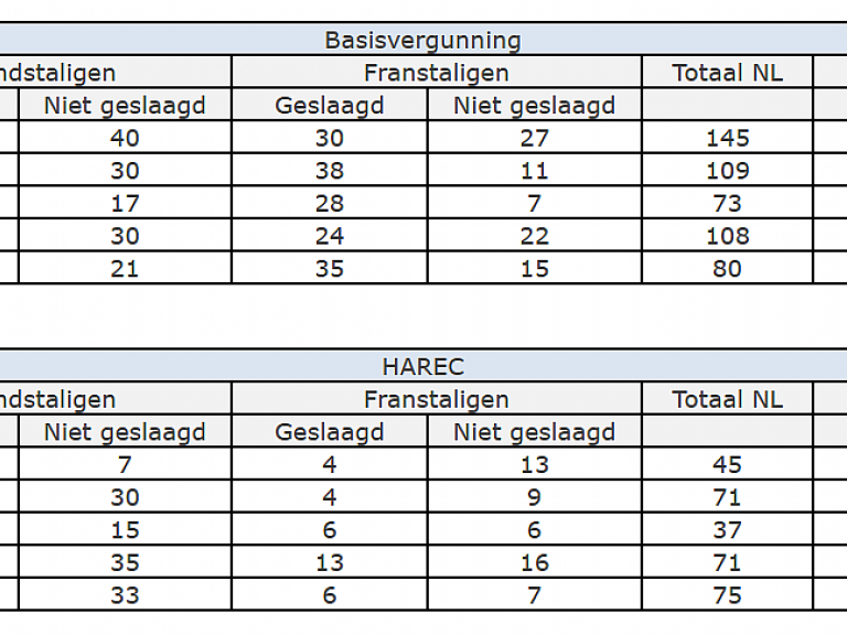 Tabel: geslaagden HAREC - Basisvergunning