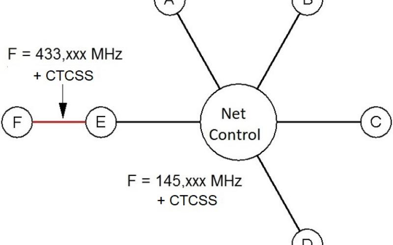 B-EARS controlled radio network