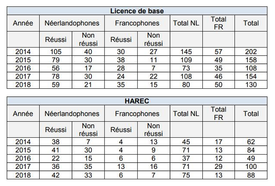 Table: réusites HAREC - Licence de Base