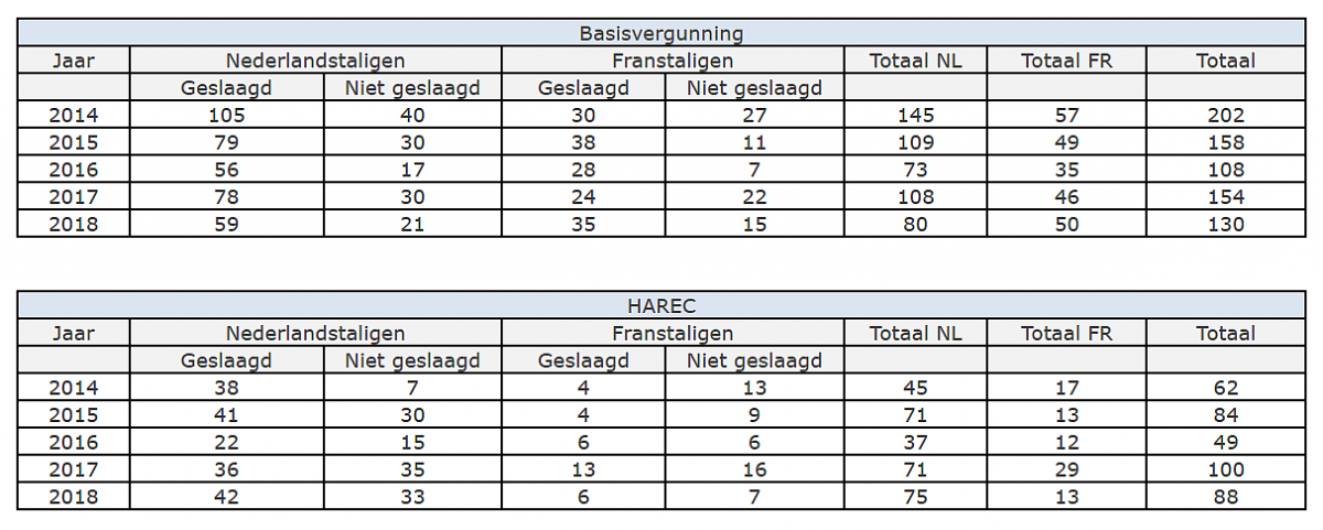Tabel: geslaagden HAREC - Basisvergunning